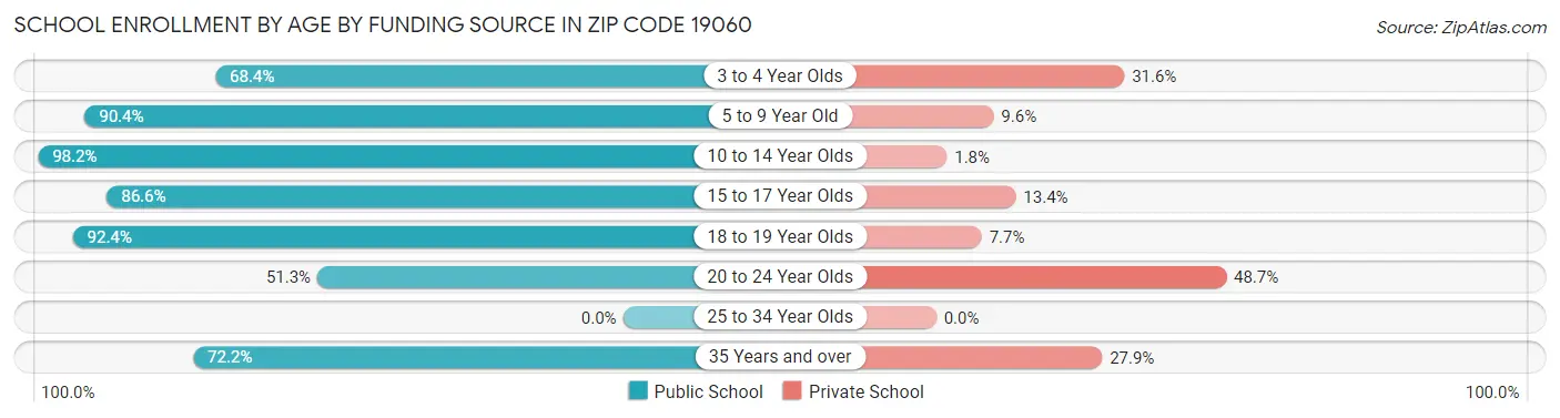 School Enrollment by Age by Funding Source in Zip Code 19060