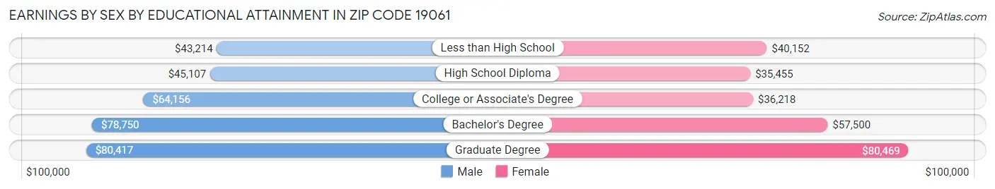 Earnings by Sex by Educational Attainment in Zip Code 19061