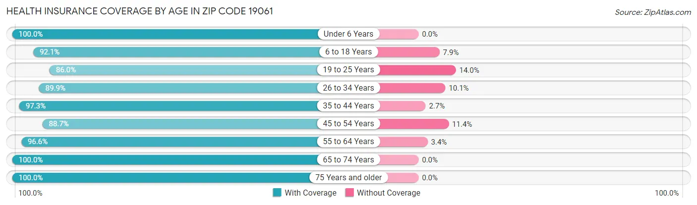 Health Insurance Coverage by Age in Zip Code 19061