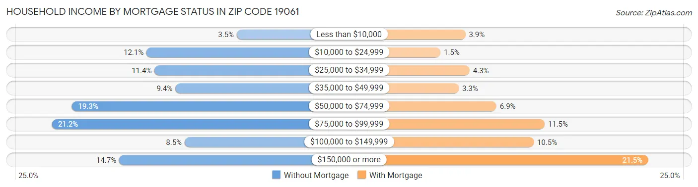 Household Income by Mortgage Status in Zip Code 19061