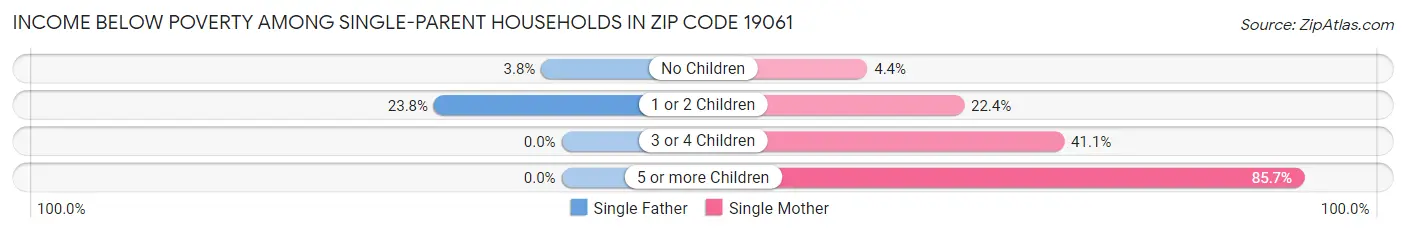 Income Below Poverty Among Single-Parent Households in Zip Code 19061