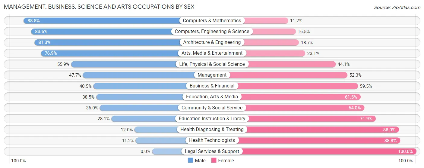 Management, Business, Science and Arts Occupations by Sex in Zip Code 19061
