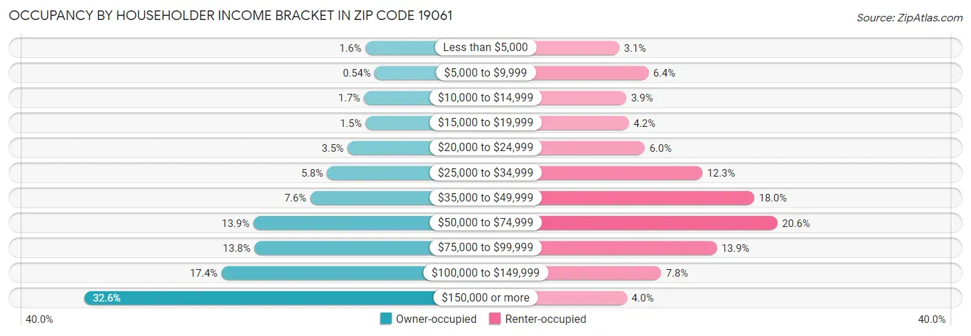 Occupancy by Householder Income Bracket in Zip Code 19061