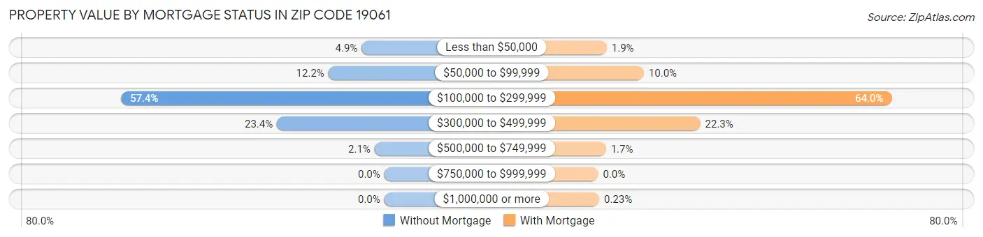 Property Value by Mortgage Status in Zip Code 19061