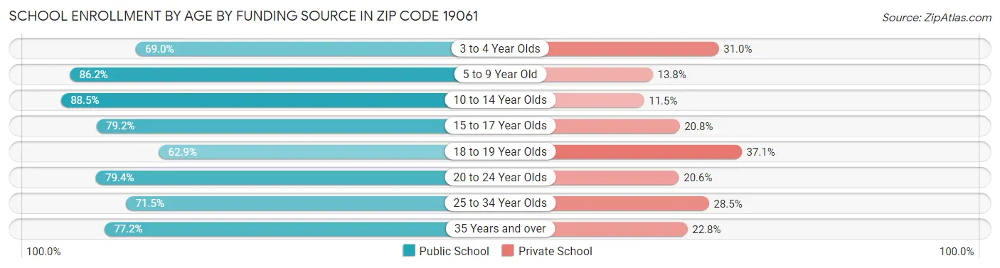 School Enrollment by Age by Funding Source in Zip Code 19061