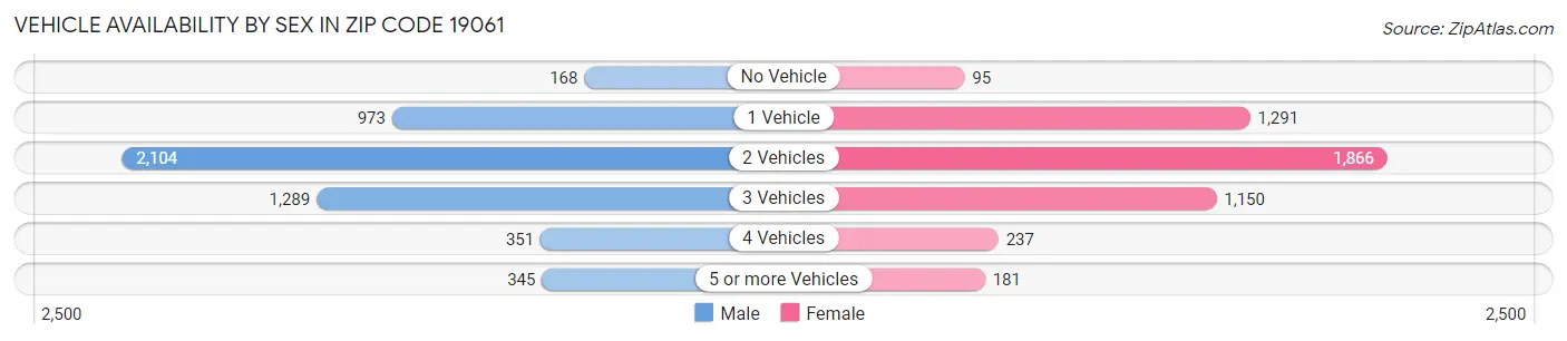 Vehicle Availability by Sex in Zip Code 19061