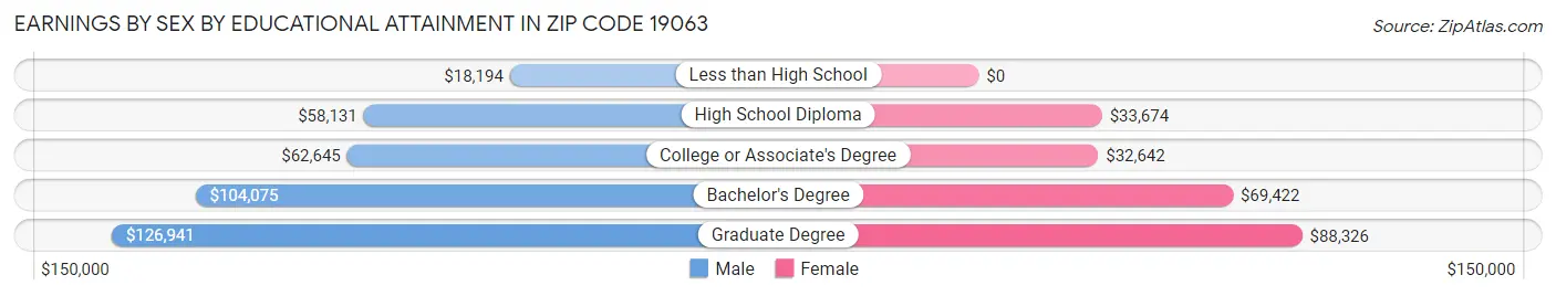Earnings by Sex by Educational Attainment in Zip Code 19063