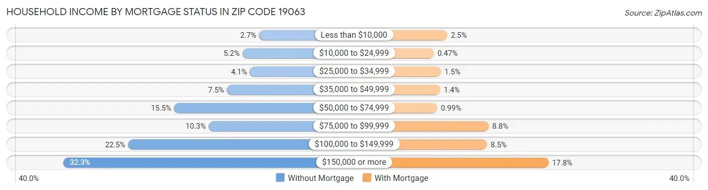 Household Income by Mortgage Status in Zip Code 19063