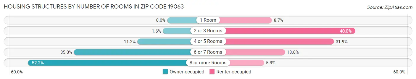 Housing Structures by Number of Rooms in Zip Code 19063