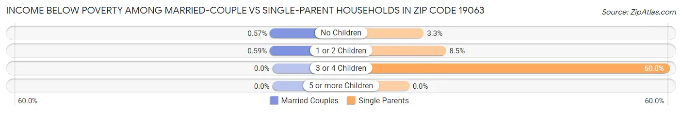 Income Below Poverty Among Married-Couple vs Single-Parent Households in Zip Code 19063