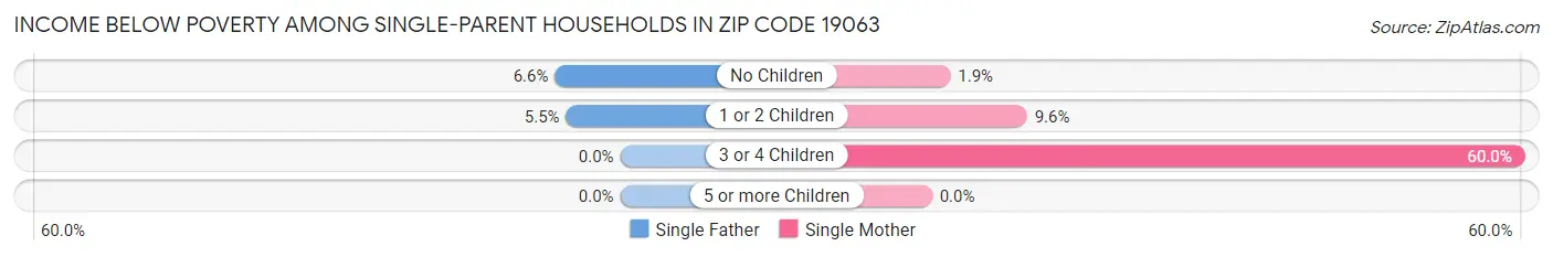 Income Below Poverty Among Single-Parent Households in Zip Code 19063