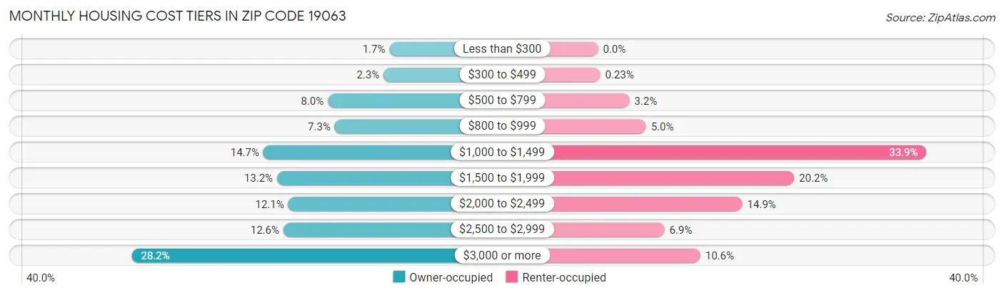 Monthly Housing Cost Tiers in Zip Code 19063