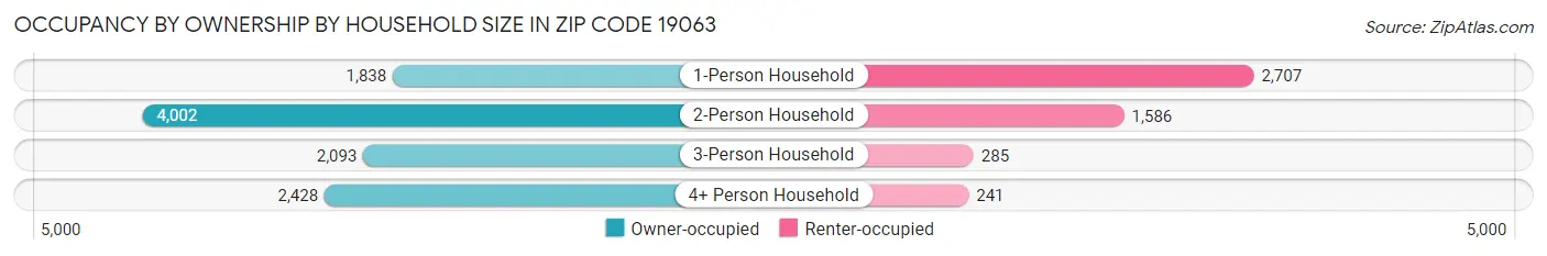 Occupancy by Ownership by Household Size in Zip Code 19063