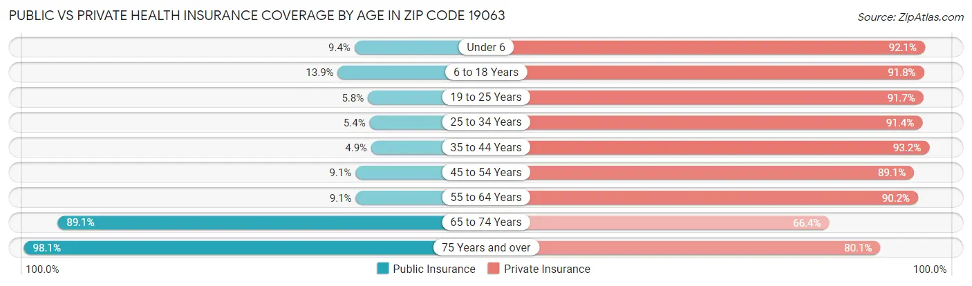 Public vs Private Health Insurance Coverage by Age in Zip Code 19063