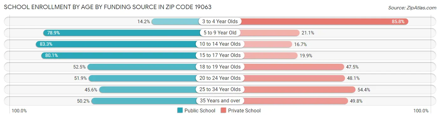 School Enrollment by Age by Funding Source in Zip Code 19063