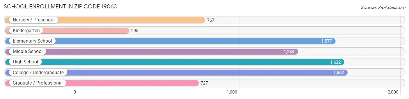 School Enrollment in Zip Code 19063