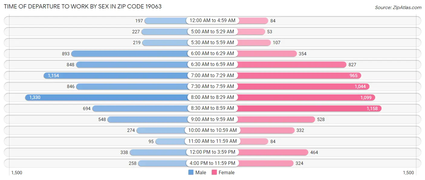 Time of Departure to Work by Sex in Zip Code 19063