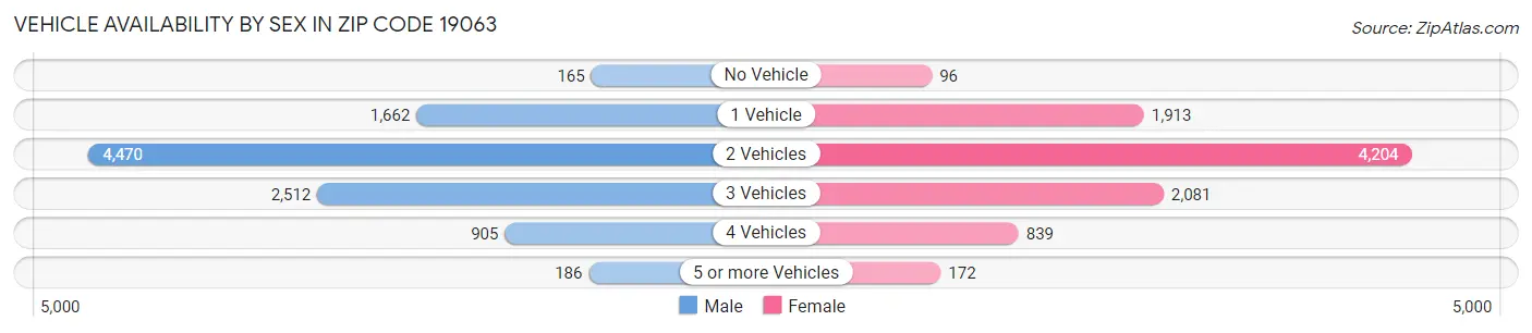 Vehicle Availability by Sex in Zip Code 19063
