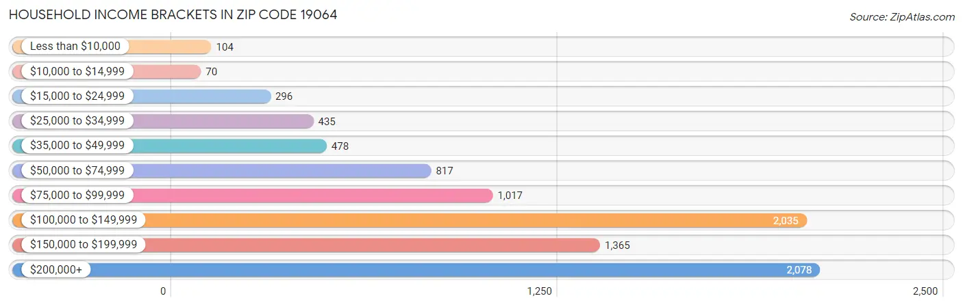 Household Income Brackets in Zip Code 19064