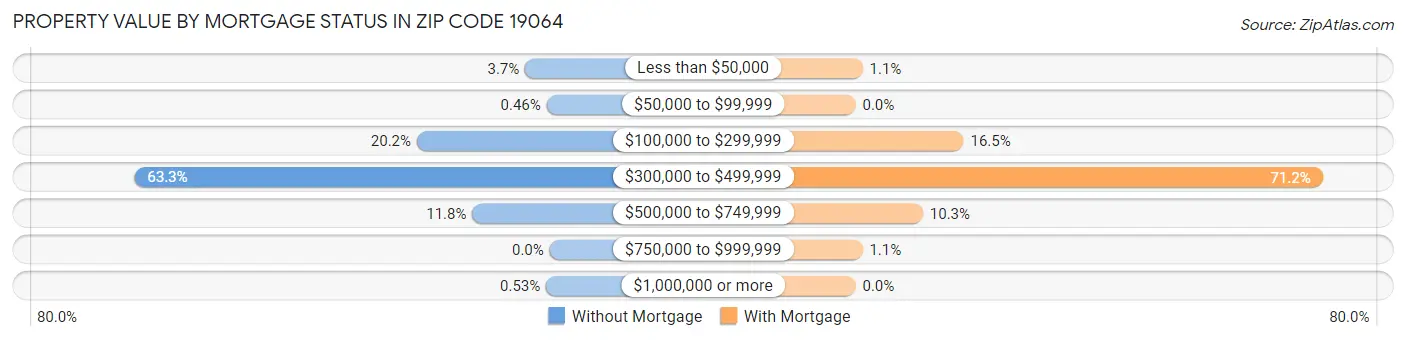 Property Value by Mortgage Status in Zip Code 19064