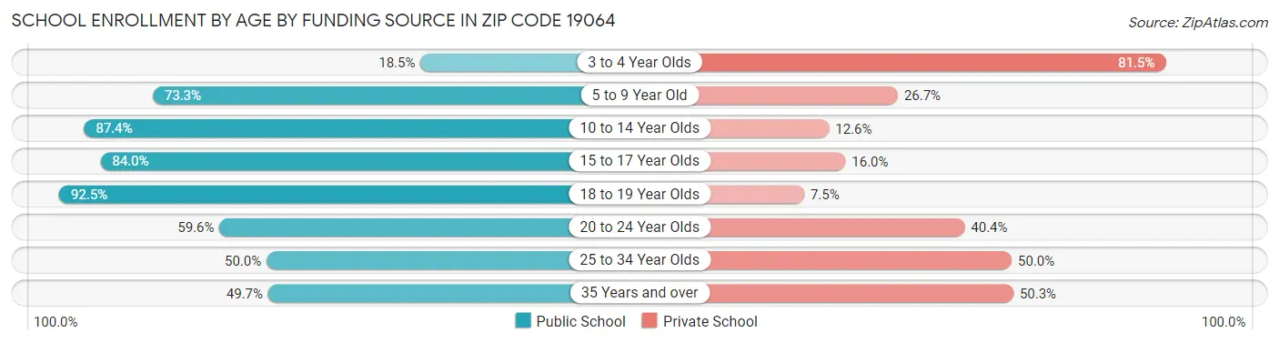 School Enrollment by Age by Funding Source in Zip Code 19064