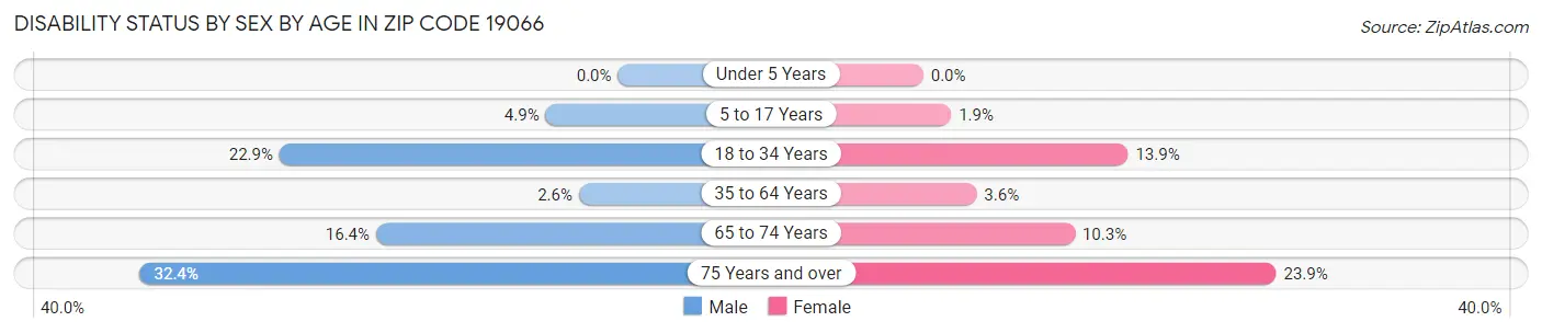 Disability Status by Sex by Age in Zip Code 19066