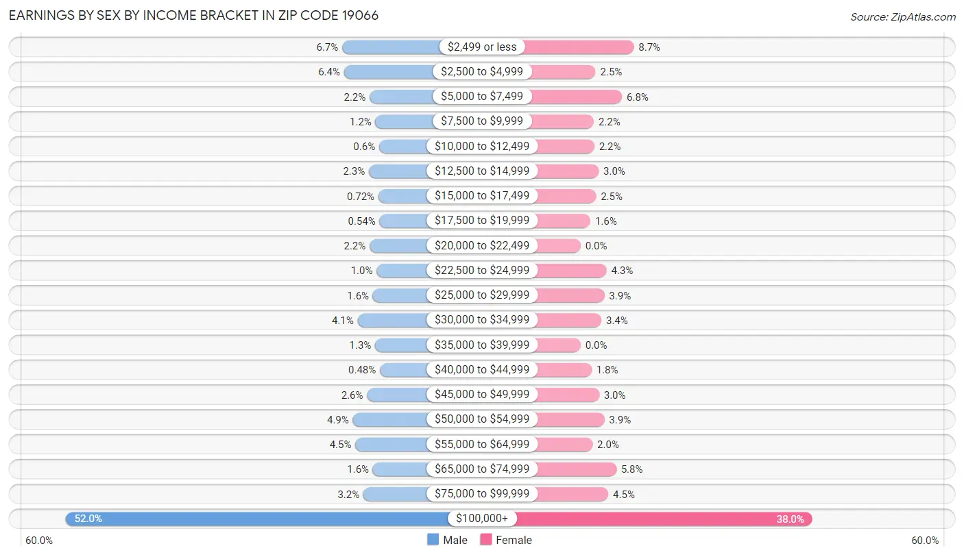 Earnings by Sex by Income Bracket in Zip Code 19066