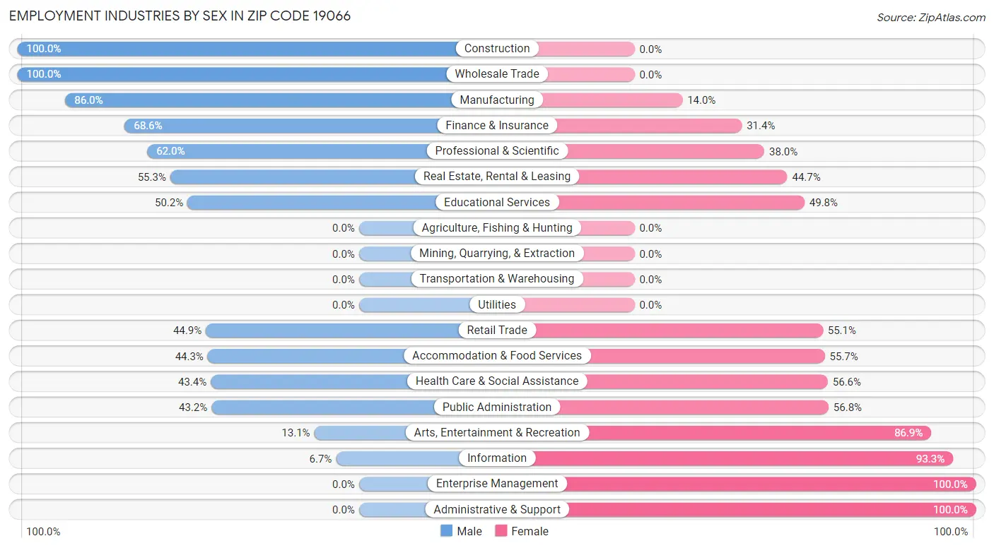 Employment Industries by Sex in Zip Code 19066