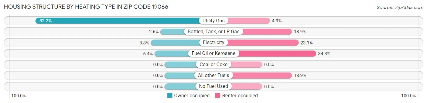 Housing Structure by Heating Type in Zip Code 19066