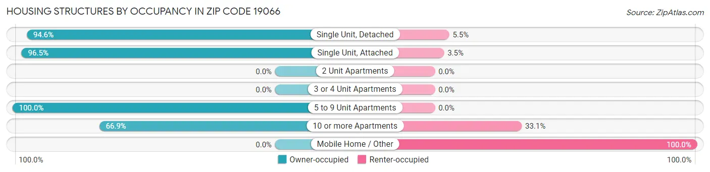 Housing Structures by Occupancy in Zip Code 19066