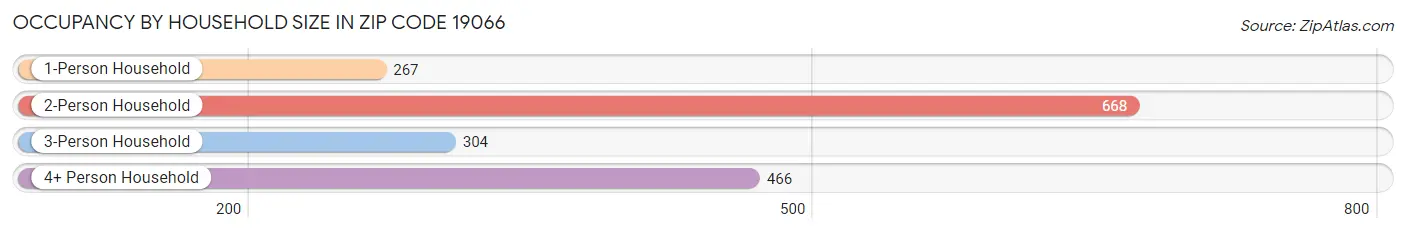 Occupancy by Household Size in Zip Code 19066