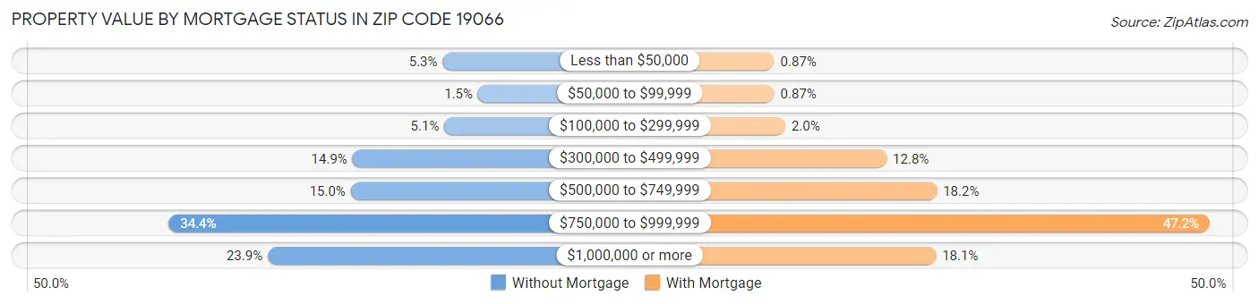 Property Value by Mortgage Status in Zip Code 19066