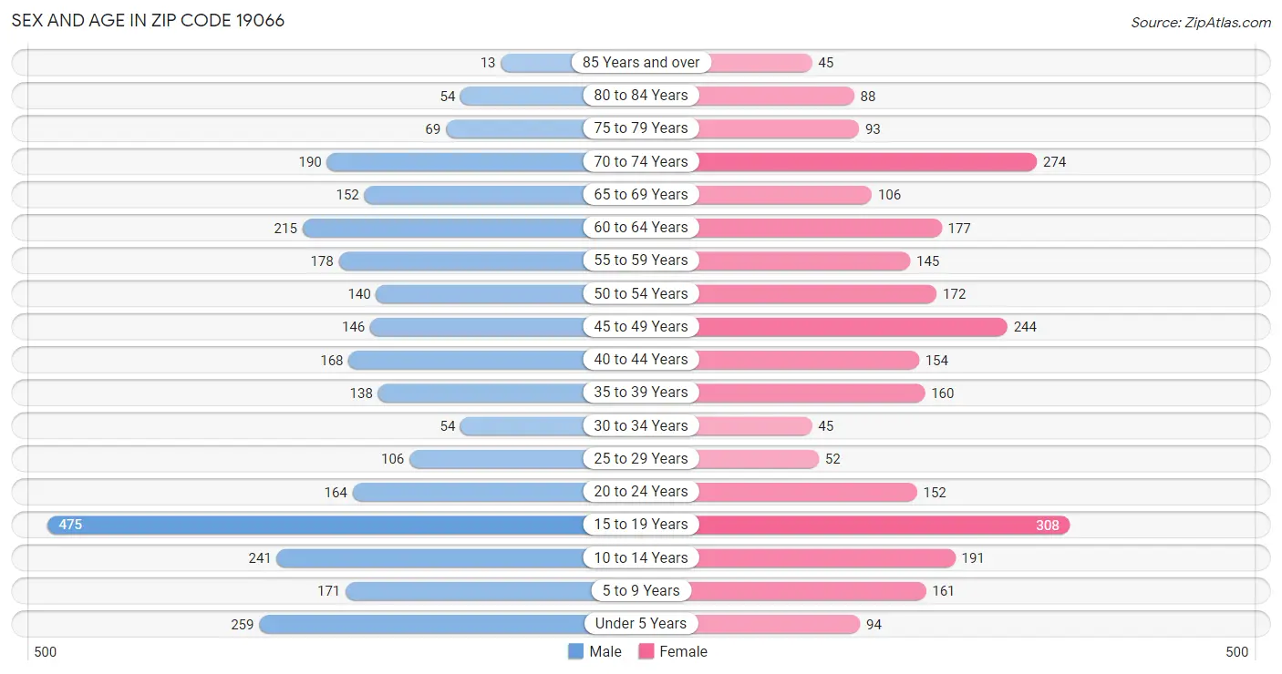 Sex and Age in Zip Code 19066