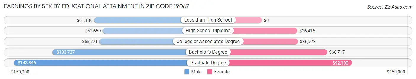 Earnings by Sex by Educational Attainment in Zip Code 19067