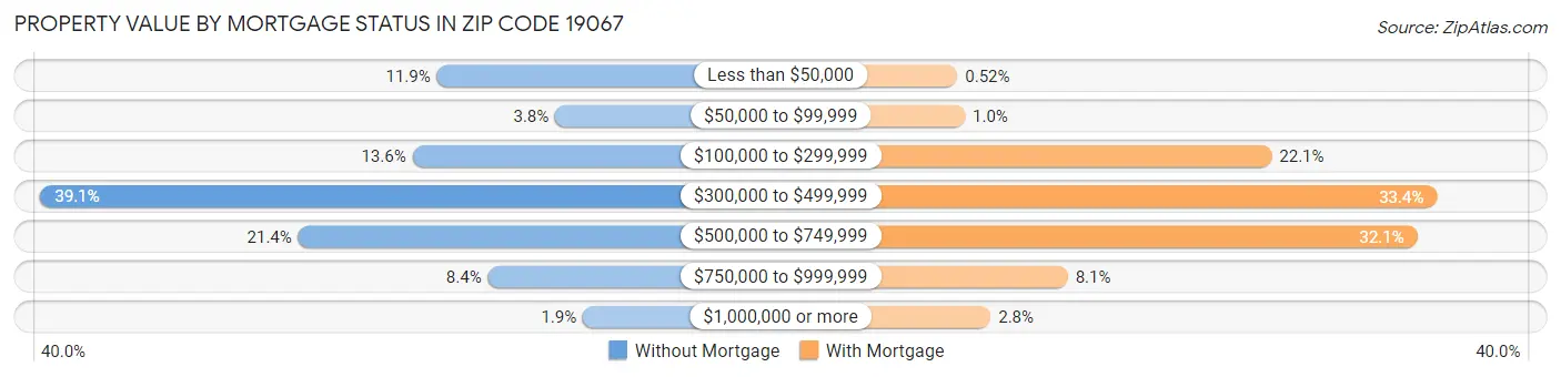Property Value by Mortgage Status in Zip Code 19067