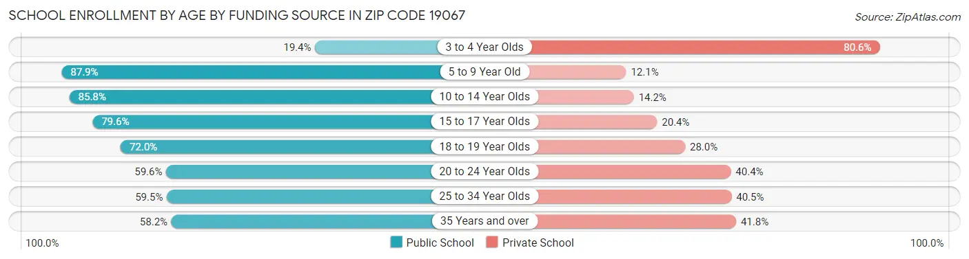 School Enrollment by Age by Funding Source in Zip Code 19067