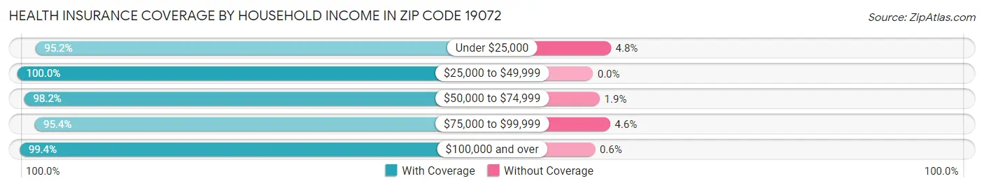 Health Insurance Coverage by Household Income in Zip Code 19072