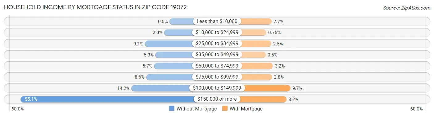Household Income by Mortgage Status in Zip Code 19072