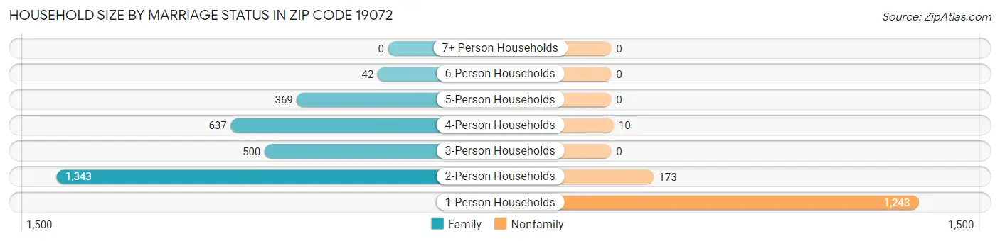 Household Size by Marriage Status in Zip Code 19072