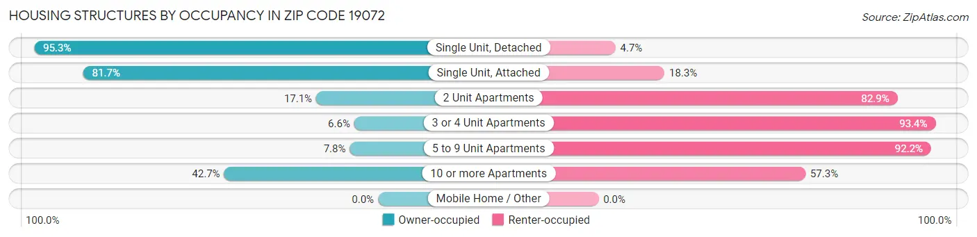 Housing Structures by Occupancy in Zip Code 19072