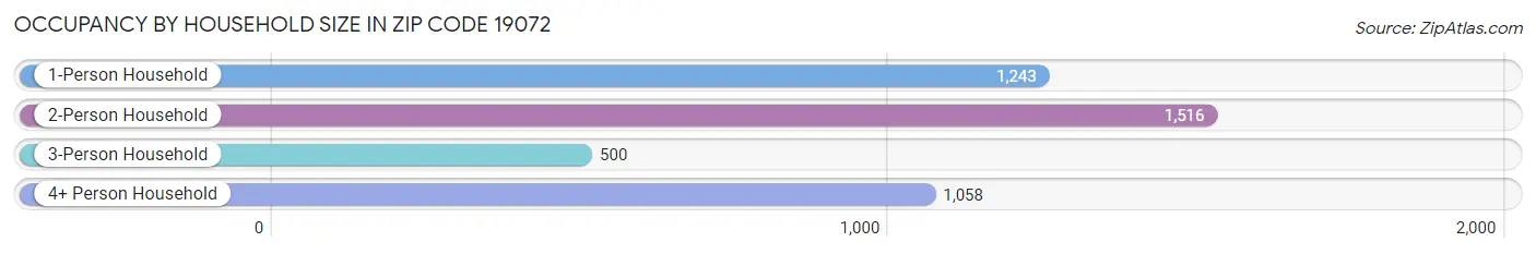 Occupancy by Household Size in Zip Code 19072