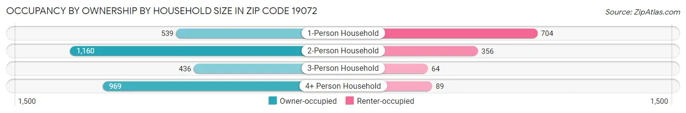 Occupancy by Ownership by Household Size in Zip Code 19072