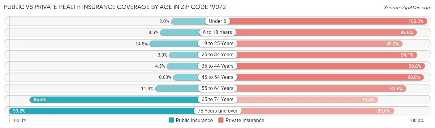 Public vs Private Health Insurance Coverage by Age in Zip Code 19072