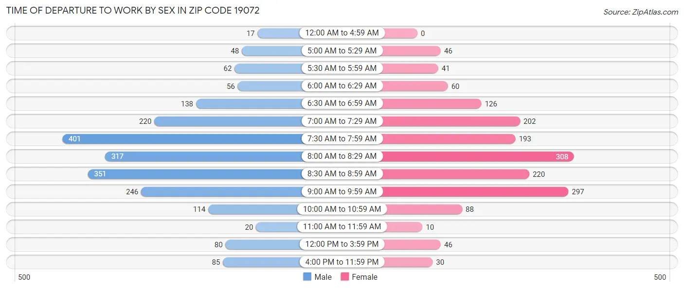 Time of Departure to Work by Sex in Zip Code 19072