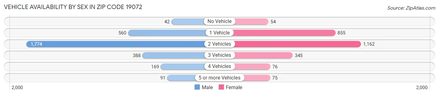 Vehicle Availability by Sex in Zip Code 19072
