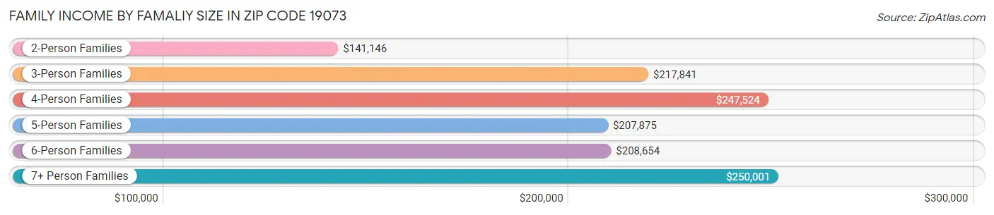 Family Income by Famaliy Size in Zip Code 19073