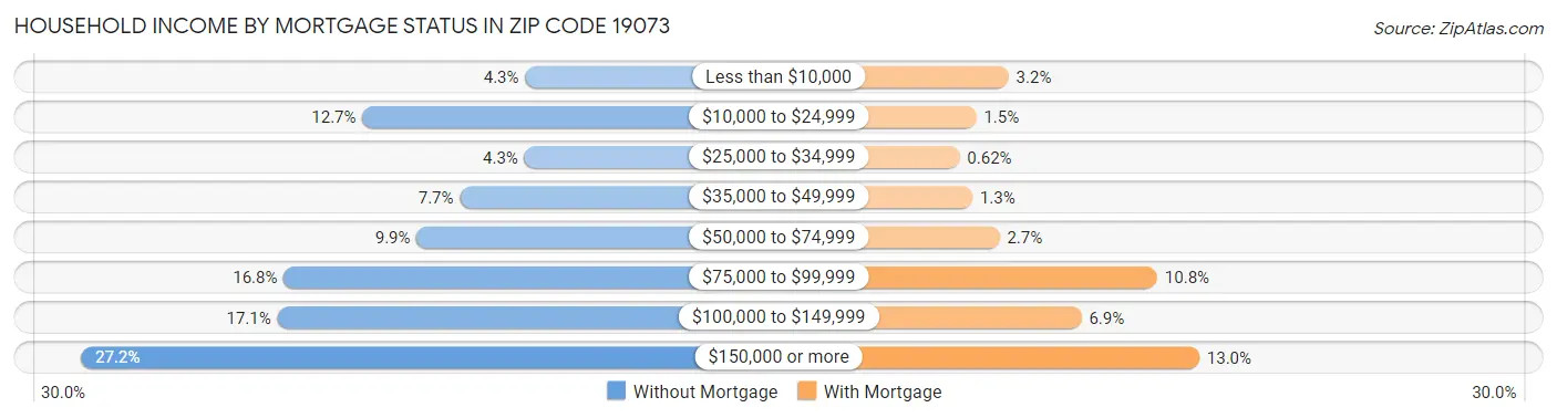 Household Income by Mortgage Status in Zip Code 19073