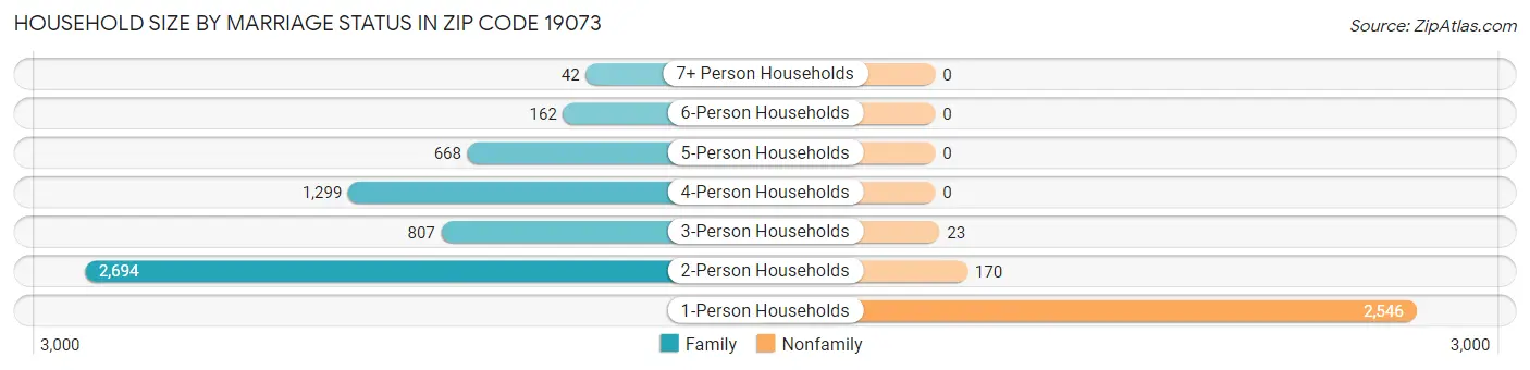 Household Size by Marriage Status in Zip Code 19073