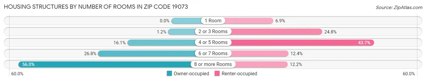 Housing Structures by Number of Rooms in Zip Code 19073