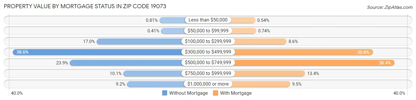 Property Value by Mortgage Status in Zip Code 19073